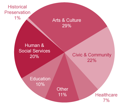 Grant Breakout Pie Chart
